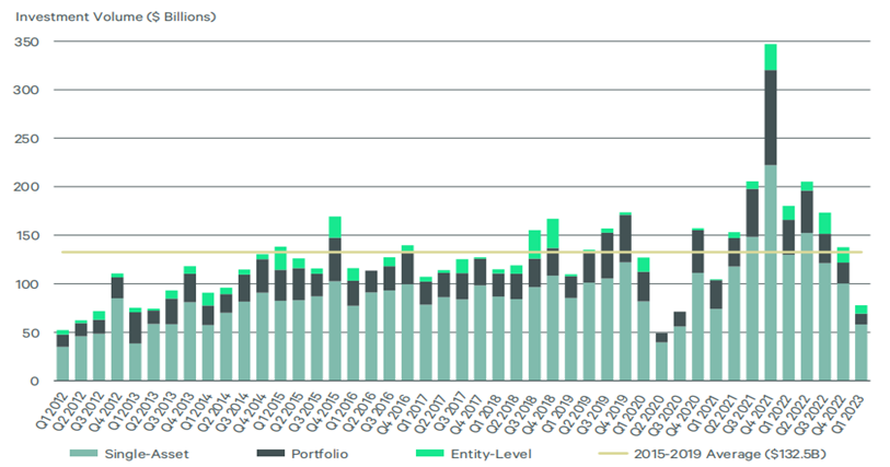 Commercial Real Estate Market Update Q1 2023 - Grandway Group